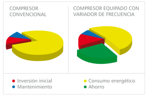 Gráficos consumo compresor con variador de frecuencia